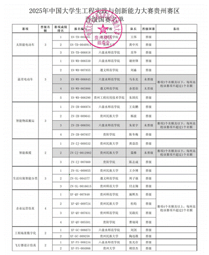 2025工创赛贵州赛区晋级国赛名单_01
